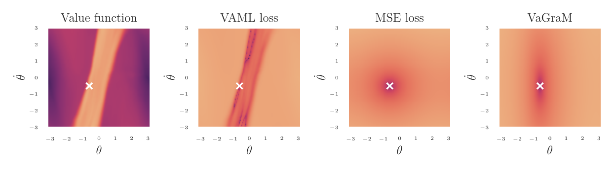 The value function of a pendulum environment and all discussed loss functions (VAML, MSE, VaGrAM) are shown. VaGrAM has a paraboloid shape like MSE but follows the gradient of the value function.