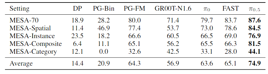 MESA-bench language following rates