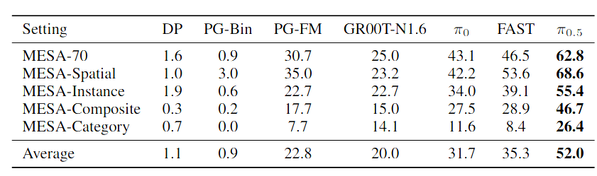 MESA-Bench success rates