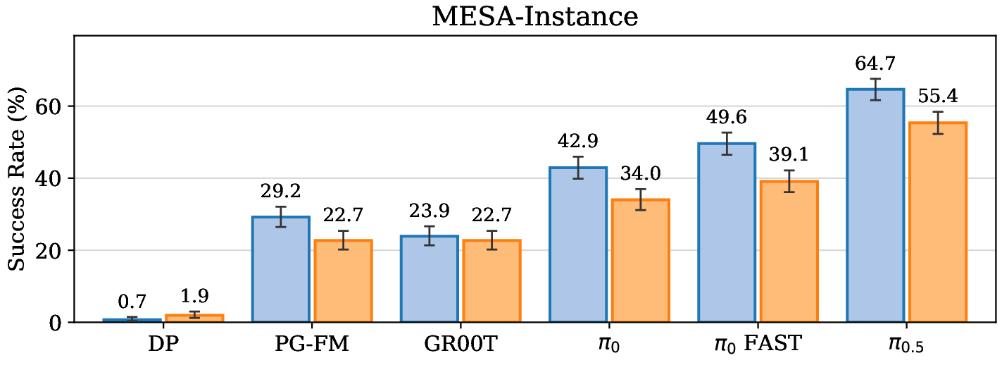 Instance in- vs out-of-distribution comparison