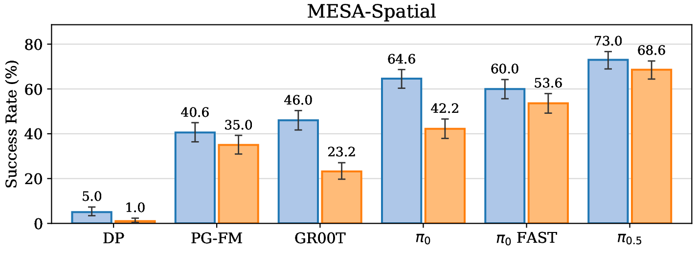 Spatial in- vs out-of-distribution comparison