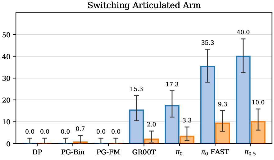 Cross-arm: articulated manipulation