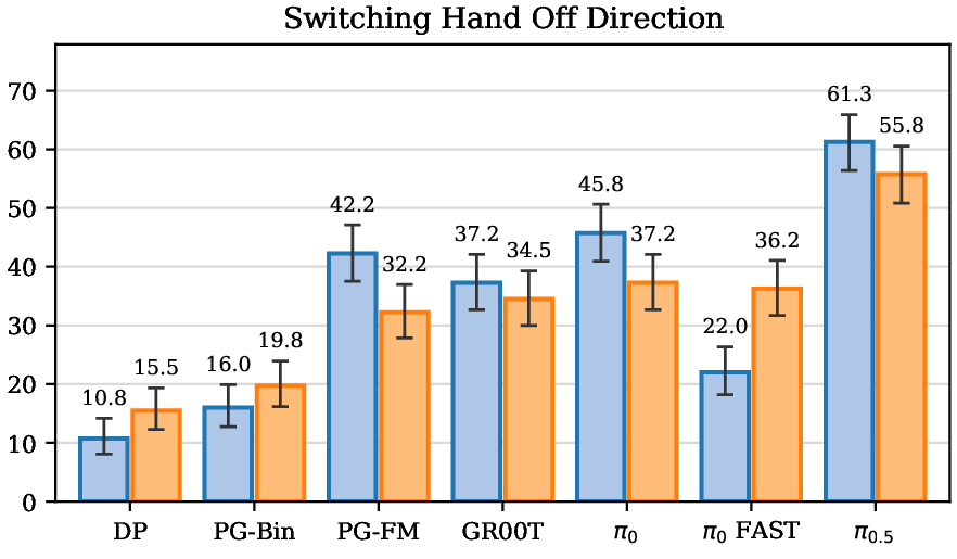 Cross-arm: handoff reversal