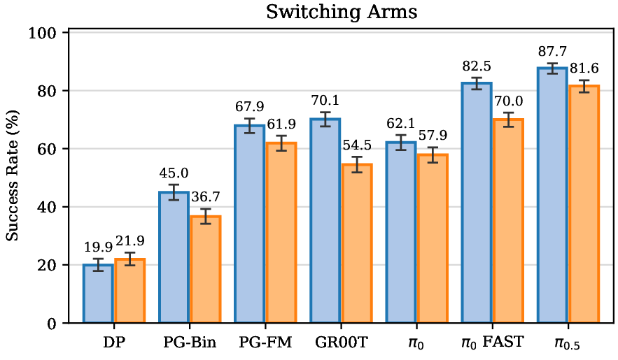 Cross-arm: single-arm task switch