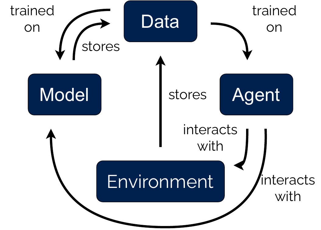 A DYNA algorithm visualized.