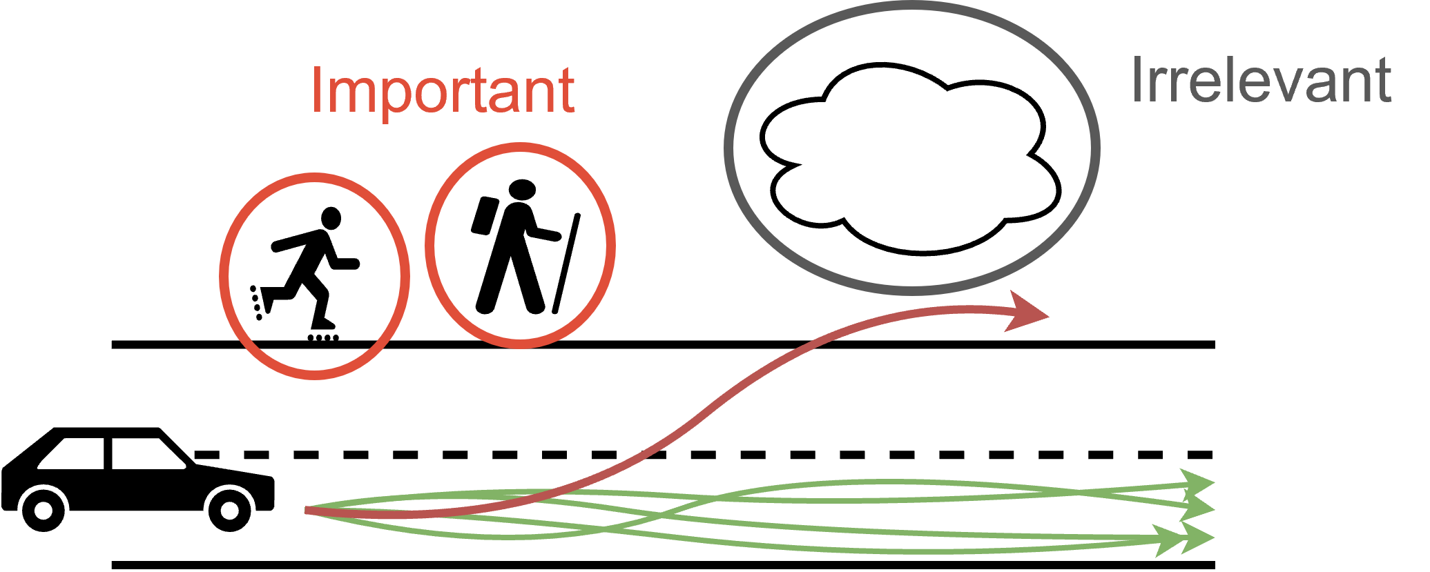 A sketch of a driving car. Hikers by the side of the road are labeled important, a cloud is marked as unimportant.