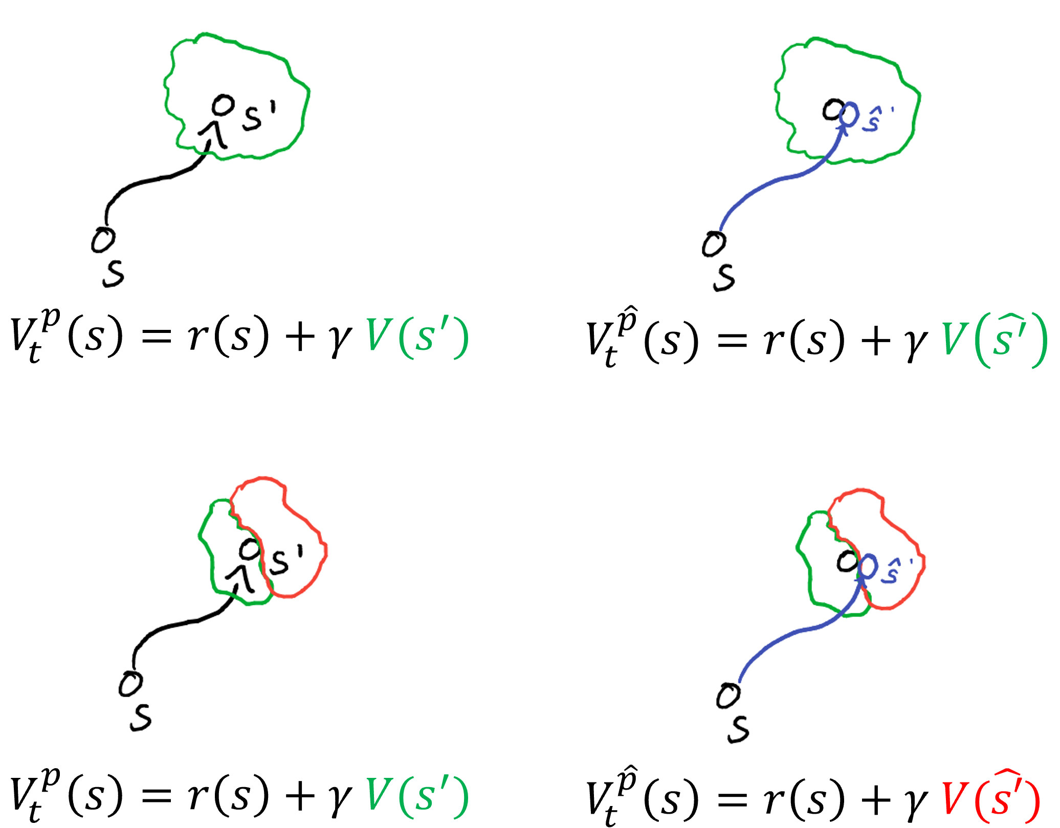 A sketch of the VAML principle. 4 models are shown, with different value functions.