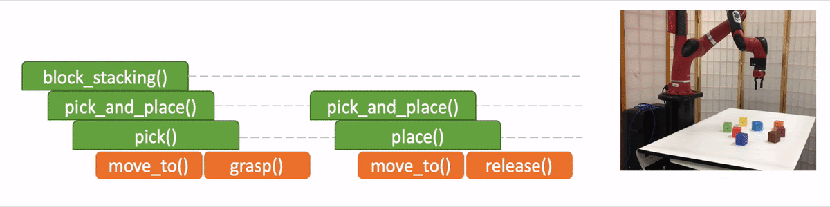 Neural Task Programming